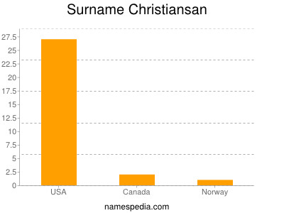 Familiennamen Christiansan