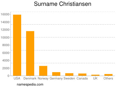Familiennamen Christiansen