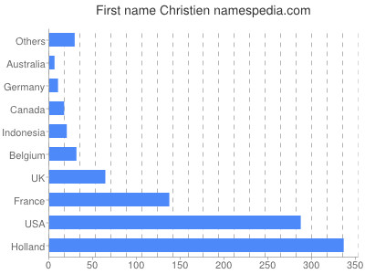 prenom Christien