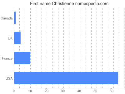 Given name Christienne