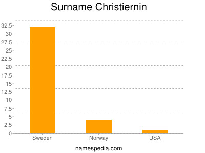 Familiennamen Christiernin
