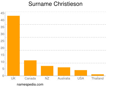 nom Christieson