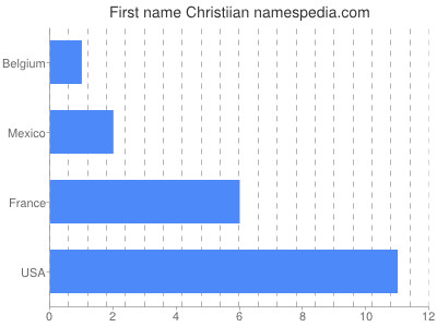 prenom Christiian