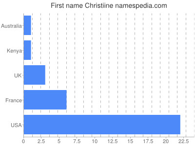 Vornamen Christiine