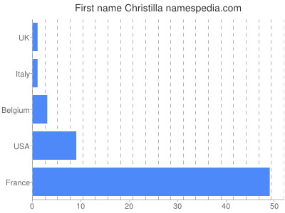 prenom Christilla