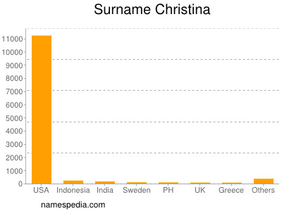 Familiennamen Christina