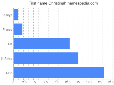 Given name Christinah