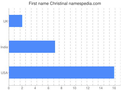 prenom Christinal