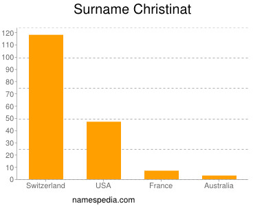Surname Christinat
