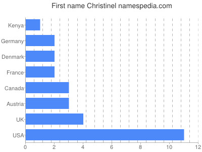 Vornamen Christinel