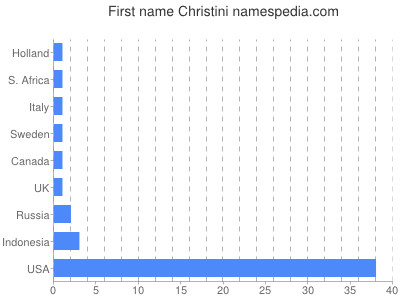 Given name Christini