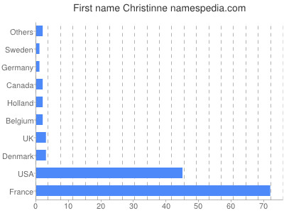 Vornamen Christinne