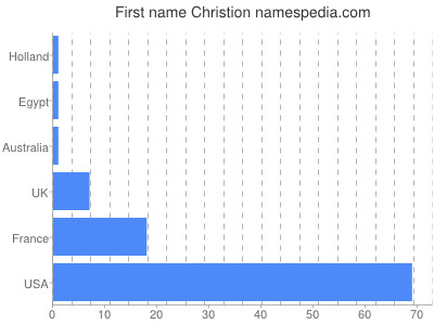 prenom Christion