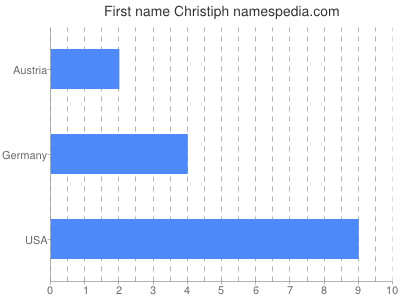 Given name Christiph