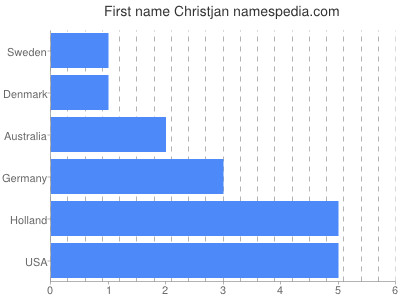 prenom Christjan