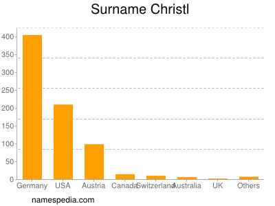 Surname Christl