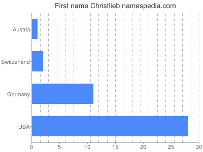 Vornamen Christlieb