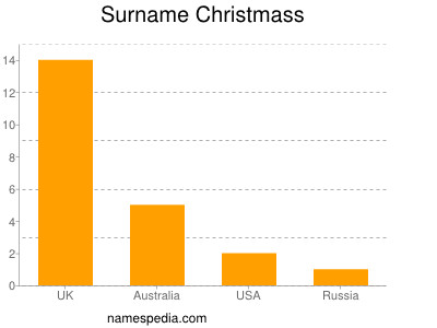 Familiennamen Christmass