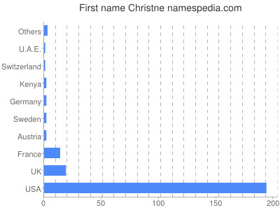 Vornamen Christne