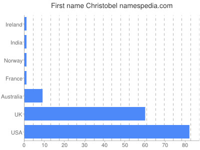 Given name Christobel