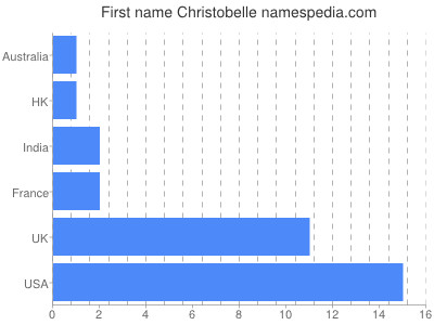 Given name Christobelle