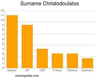 Surname Christodoulatos
