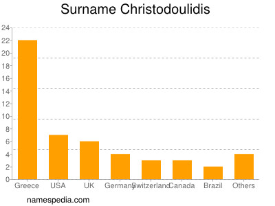 Familiennamen Christodoulidis