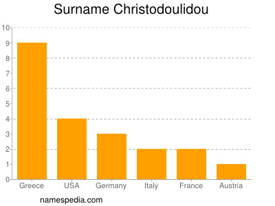 Familiennamen Christodoulidou