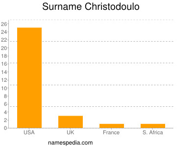 Familiennamen Christodoulo