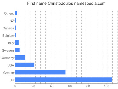Vornamen Christodoulos