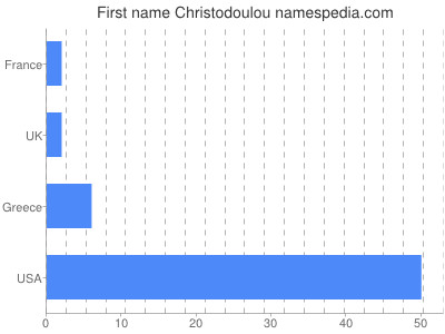 Given name Christodoulou