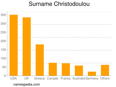 Surname Christodoulou