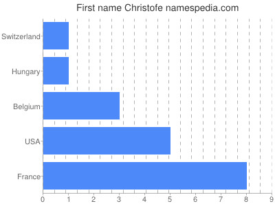 prenom Christofe