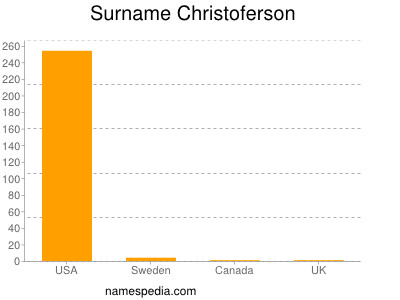 Familiennamen Christoferson