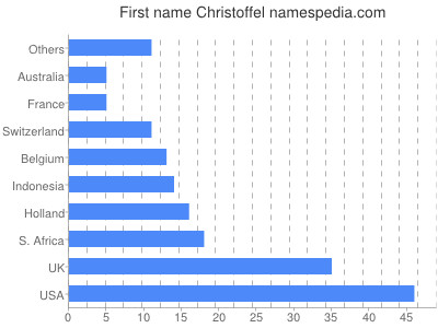 Vornamen Christoffel