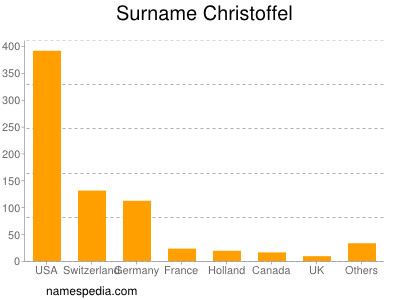 Familiennamen Christoffel