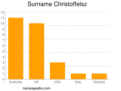 Surname Christoffelsz