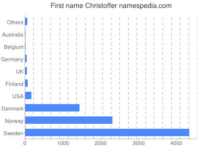 Vornamen Christoffer