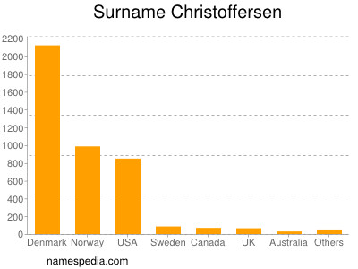 Familiennamen Christoffersen