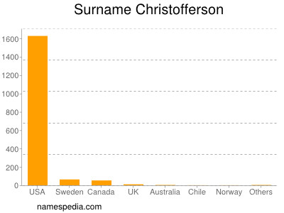 Familiennamen Christofferson