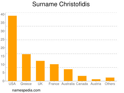 Familiennamen Christofidis