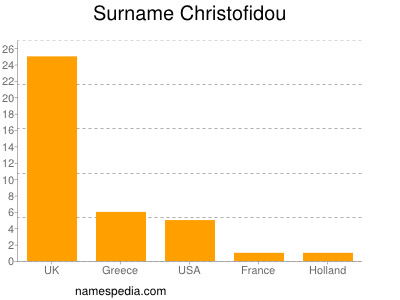 Familiennamen Christofidou
