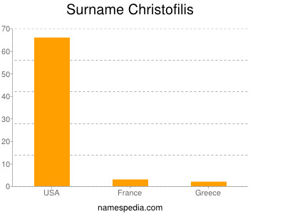 Familiennamen Christofilis