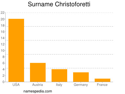Familiennamen Christoforetti