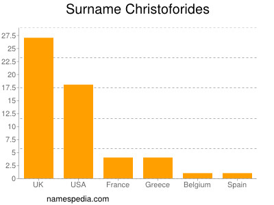 Familiennamen Christoforides