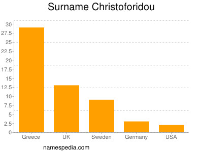Familiennamen Christoforidou