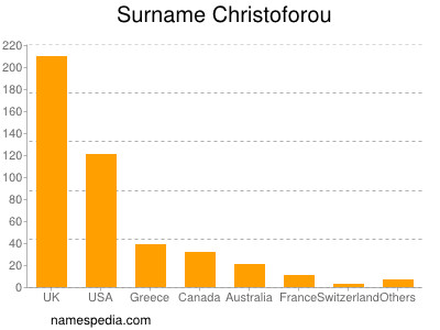 nom Christoforou