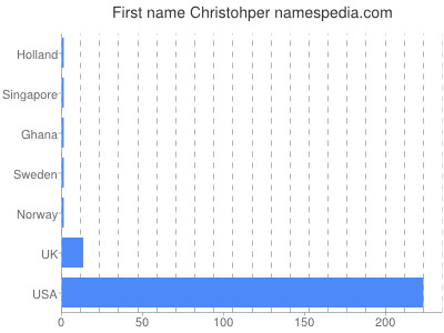 prenom Christohper