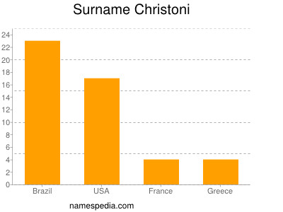 Familiennamen Christoni