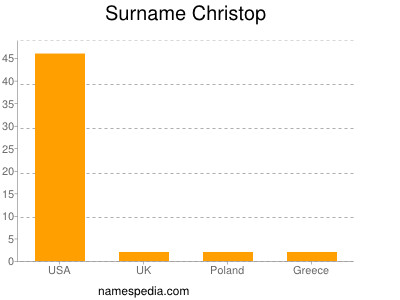 Familiennamen Christop